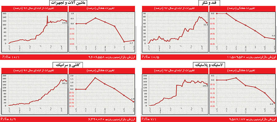 افت ملایم؛ دورخیزی برای صعود