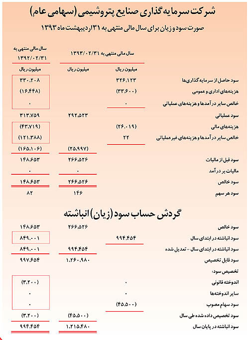 دورخیز «وپترو» برای سرمایه‌گذاری‌های جدید
