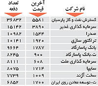 اولین های بورس