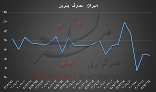 ثبت رکورد کمترین میزان مصرف بنزین