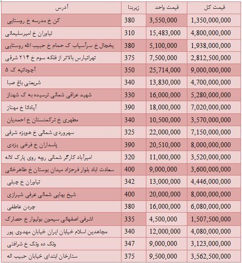 مظنه قیمت ویلاهای لوکس در تهران